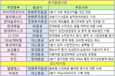 (주간추천주)3Q 어닝시즌 개막..실적 호전주 담자