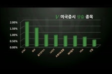 (섹터포인트)유틸리티 · IT · 금융주 반등