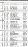 (주간부동산)위례·미사·세종 등 1만5천가구 분양 풍성
