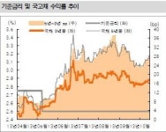 채권, 미 채권금리 영향에 동조..