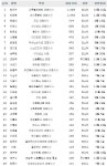 신규상장 후 1000억대 부자로 우뚝..100억대도 29명