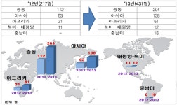 해외건설 OJT..해외전문인력 양성 성과 보여