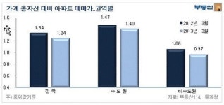 가계순자산 증가로 내 집 구매여건 나아져