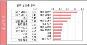 식지않는 달구벌 부동산시장