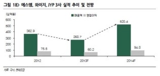 엔터주, 신사업 · 실적 모멘텀 부각..급등세