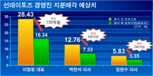 선데이토즈 지분 매각..3가지 체크포인트는?