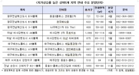 땅값 오른 제주 서귀포·전남 나주..분양시장 관심↑