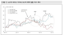 바이오주, 나스닥과 동조 가능성 낮아