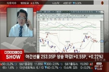 야간선물 0.22% 오른 253.05P 마감