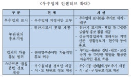 농식품 원산지표시 우수업체, 일반음식점→집단급식소까지 확대