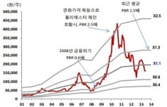 롯데케미칼, 버려두기엔 너무 낮은 PBR