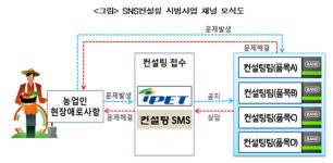 농업 문제, SNS로 컨설팅 받으세요