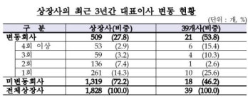 최대주주 변동 잦다면..상장폐지 징후 확인해야