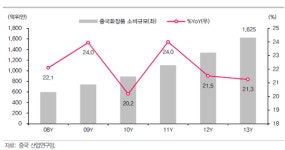 국내 화장품 OEM 중국서 날개