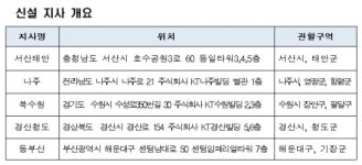 국민연금 지사 100개 돌파..북수원·서산태안 등 5개 추가