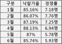 열기식은 서울 아파트 경매..강남4구 명암