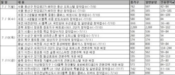 (주간부동산) 7월 둘째주 래미안 용산 등 8800가구 봇물