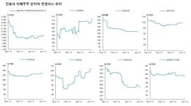 바닥 헤매던 건설주, 올 하반기 훈풍 기대