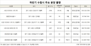 올해 수원 첫 분양..하반기 분양물량 봇물