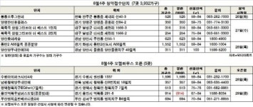 (주간부동산)8월 마지막주 3932가구 분양