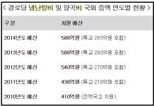 여·야, 경로당 보일러값 놓고 마포구청 회계장부 펼칠 판
