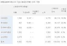 (2014국감)민병두 IB 5개사 기업신용공여 저조해