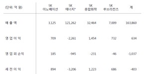 SK이노베이션, 3분기 정유 먹구름 비정유는 호조(종합)