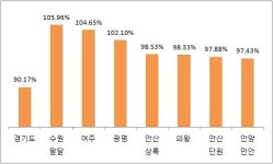 수도권 경매 고공행진..분위기 휩쓸리다 손해막심