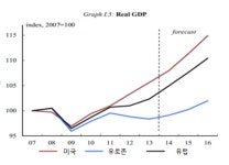 유로존, 성장둔화 불안..3대 경제국 줄줄이 악화