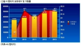 (스몰캡리포트)AJ렌터카, 중고차 날개 달고 씽씽