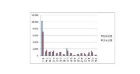 보험등록 설계사, 한화생명 서울경기·교보 대구경북 등 지방 강세
