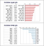 청마해 아파트값 상승률 1위..대구 수성구