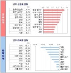 을미년 첫주 광주 광산구 아파트값 최고 상승