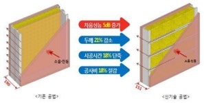 롯데건설, 벽 두께 줄이고 차음효과 높인 신기술 개발