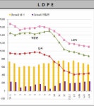 합성수지, 中 춘제 앞두고 회복세 제동