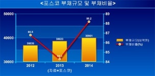 (권오준號 1년)②재무구조 악화에 주가까지 바닥