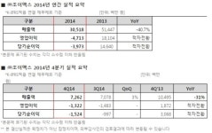 조이맥스, 작년 적자전환..모바일 게임 부진