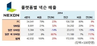 넥슨, 모바일 게임 강화로 새 성장동력 마련