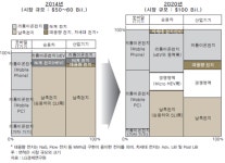 2차전지 주력시장, 모바일서 산업기기로 이동