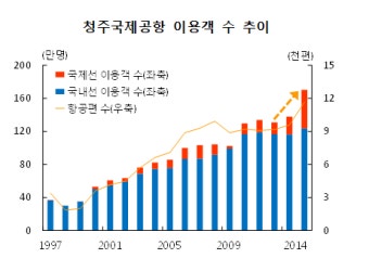 요우커 급증에 청주국제공항 이용객 170만명 돌파