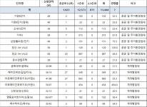 SH공사, 임대주택 경쟁률 최고 454대 1