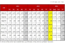 스카이라이프, 1Q 영업익 304억..비용관리로 전기비 47% ↑(상보)