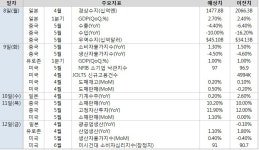 (뉴욕미리보기)소비·물가지표, 금리인상 신호될까