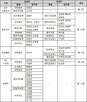프로배구 '연봉킹' 여오현 3억2천·'연봉퀸' 양효진 2억5천 | 포토뉴스
