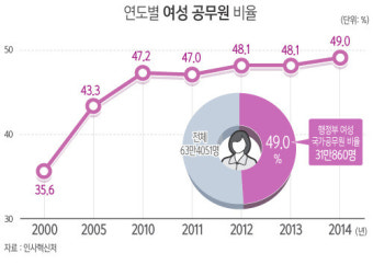 여성 공무원 수, 내년부터 남성보다 많아진다