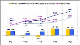 올여름 최대 전력 수요 8090만kW…예비력 740만kW