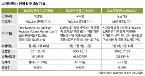 (재테크스토리)증시전망 불확실할 땐 스마트베타 ETF