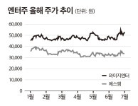엔터주, 언제 박스권 탈출할까