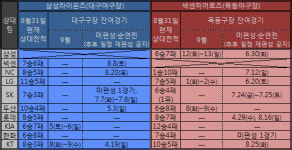 목동·대구구장, 폐장까지 두달 남아