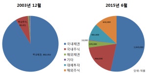 위상은 최대주주, 권한행사는 미미…10대그룹 곳간 전락